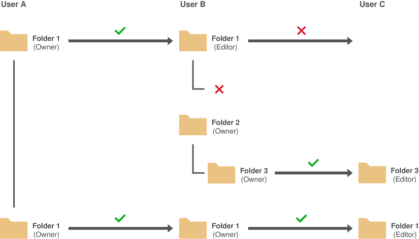 Folders shared between users.