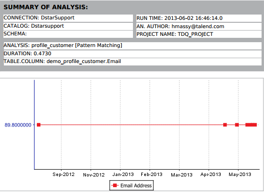 Chart results for the email column.