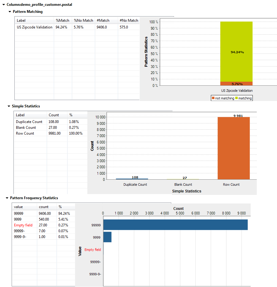 Overview of the Pattern statistics for a specific column.