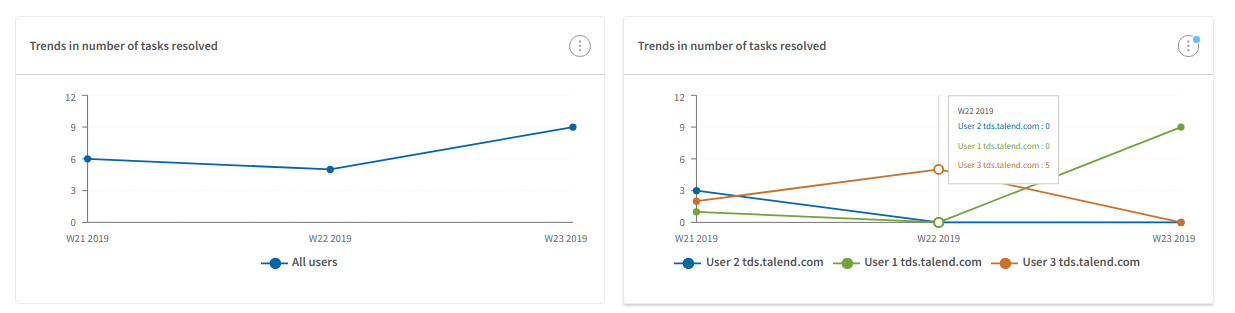 Charts in dashboard.