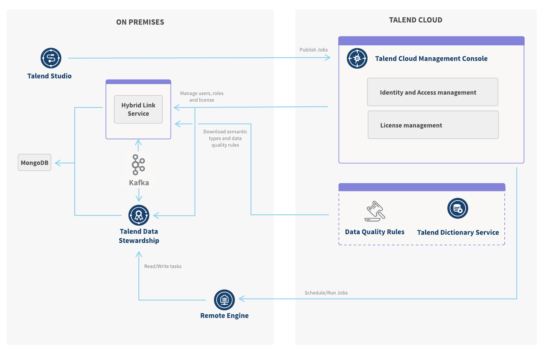 The diagram has two sections: on premises and Talend Cloud. In the on premises section, Talend Remote Engine receives Job run scheduling instructions from Talend Management Console, and reads and writes tasks to Talend Data Stewardship. Talend Data Stewardship communicates with Talend Dictionary Service through the Hybrid Link Service and Kafka. Talend Dictionary Service synchronizes semantic types and data quality rules through the Hybrid Link Service. In the Talend Cloud section, Talend Data Stewardship users, roles, and license are managed from Talend Management Console.