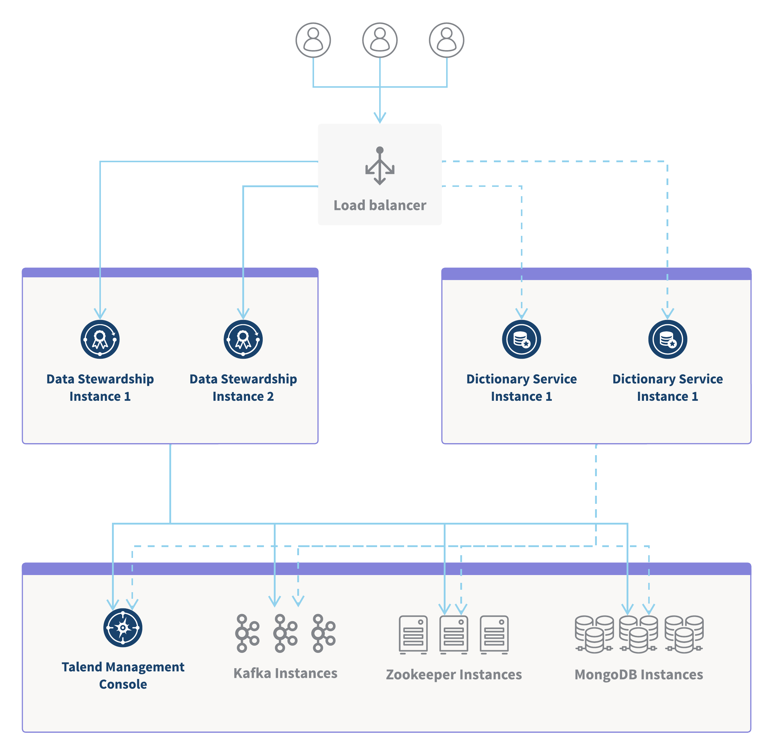 Architecture diagram of Talend Data Stewardship in cluster mode.