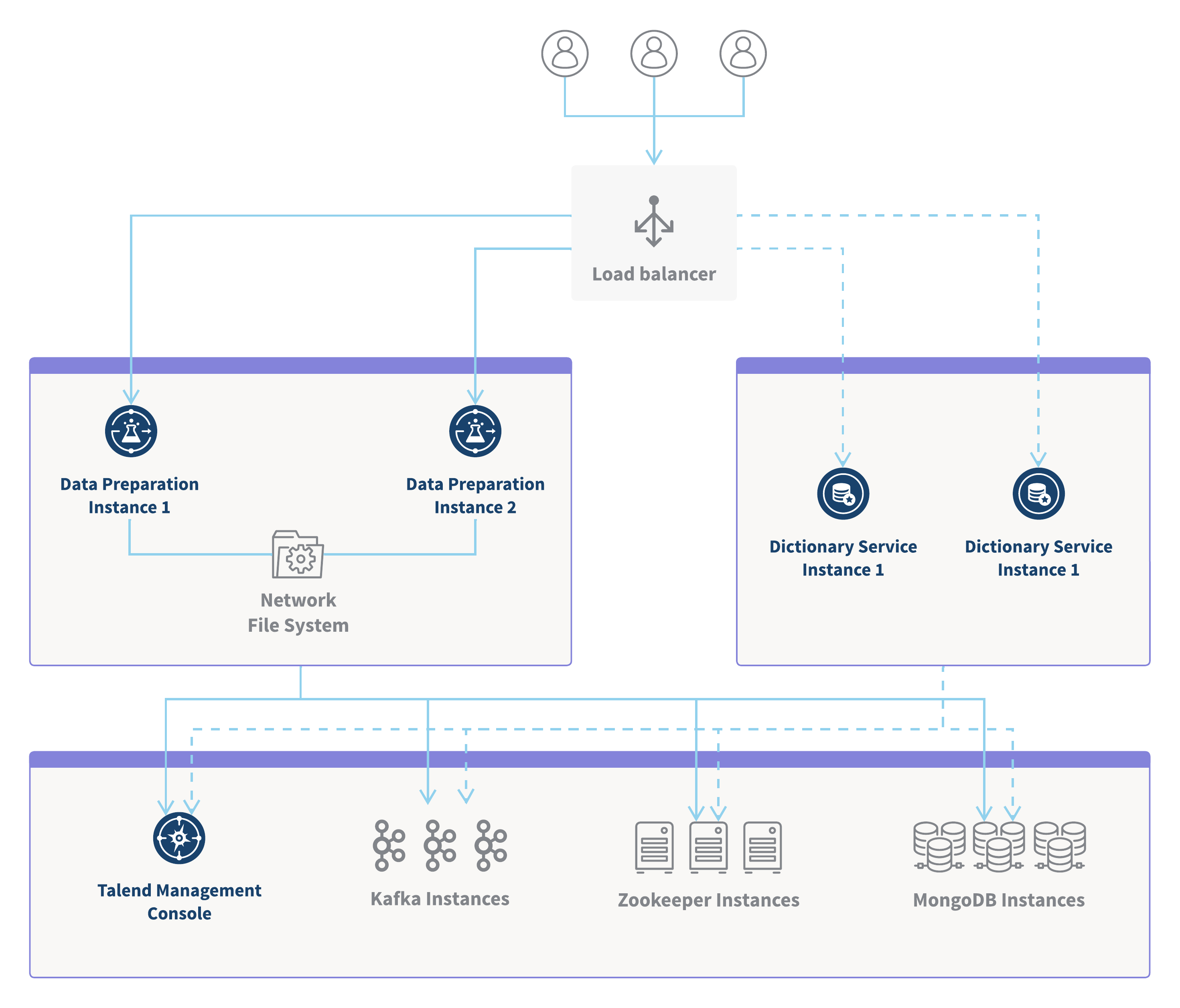 Architecture diagram of Talend Data Preparation in cluster mode.