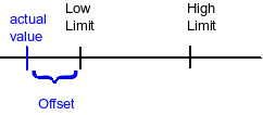 Diagram that represents the actual value, and the low limit and high limit values on a scale, and showing the offset.