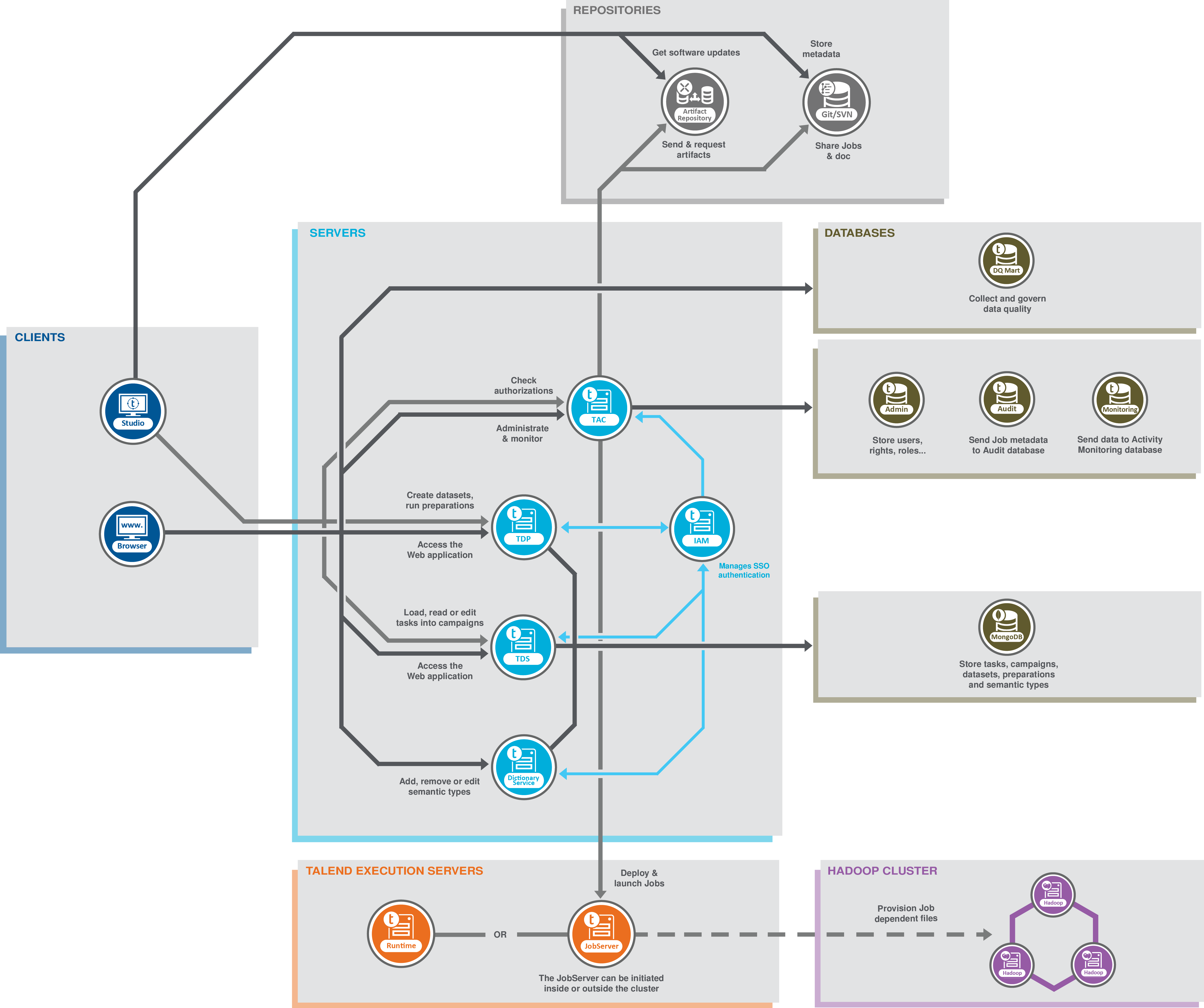 Architecture diagram of Talend Big Data Platform.