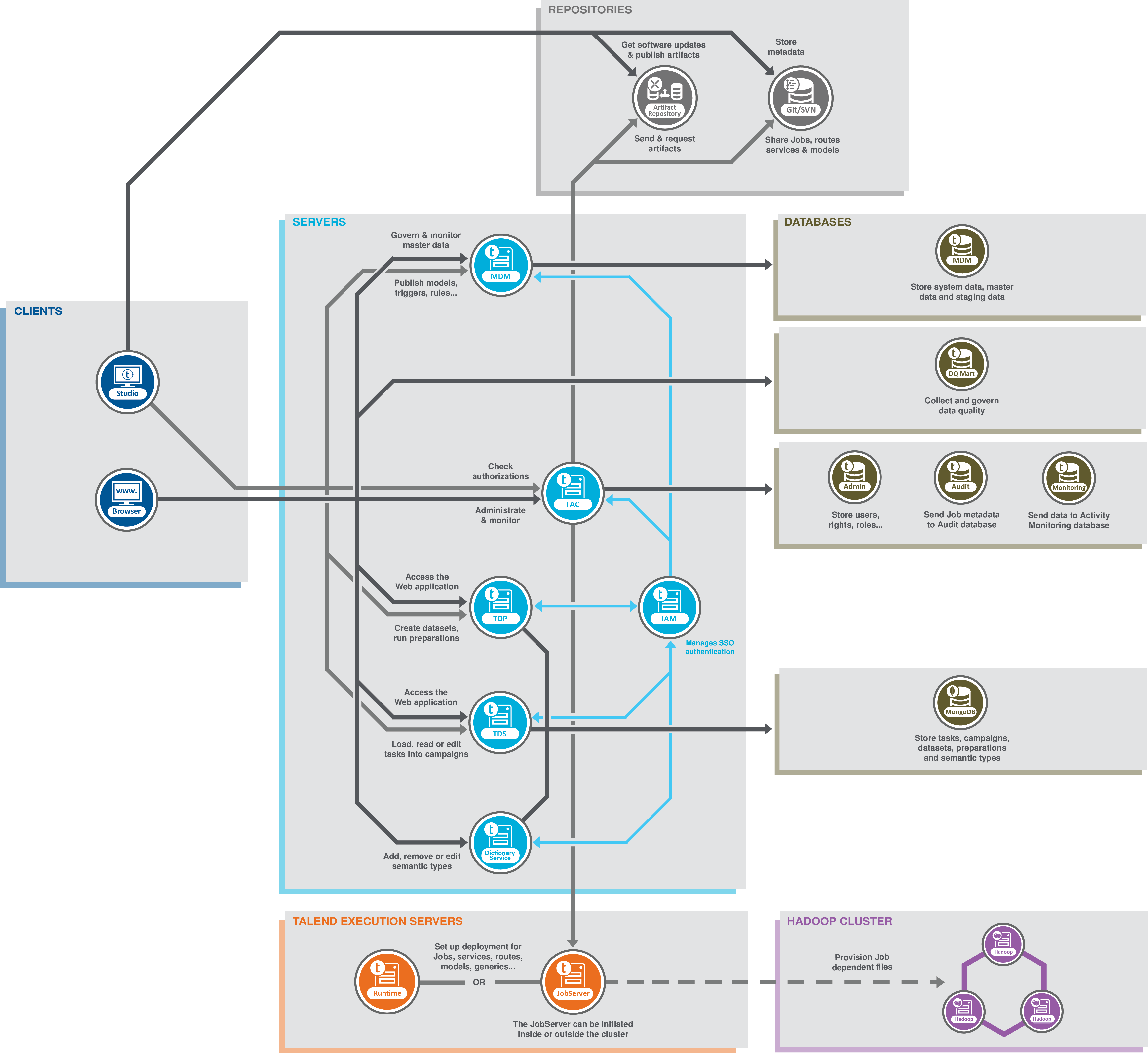 Architecture diagram of Talend Data Fabric.