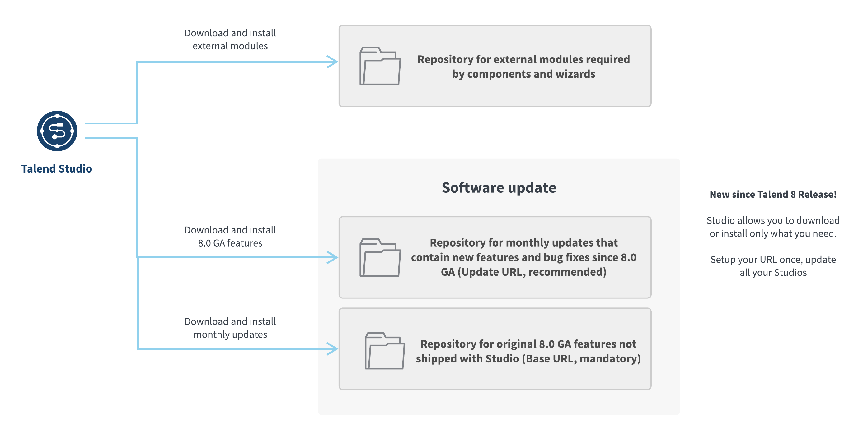 Talend Studio downloads external modules for components from the Talend official Nexus repository. Talend Studio downloads new features and bug fixes, as well as other 8.0 GA features, from the software update repositories.