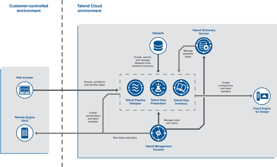 Talend Management Console architecture diagram with Talend Cloud Pipeline Designer.