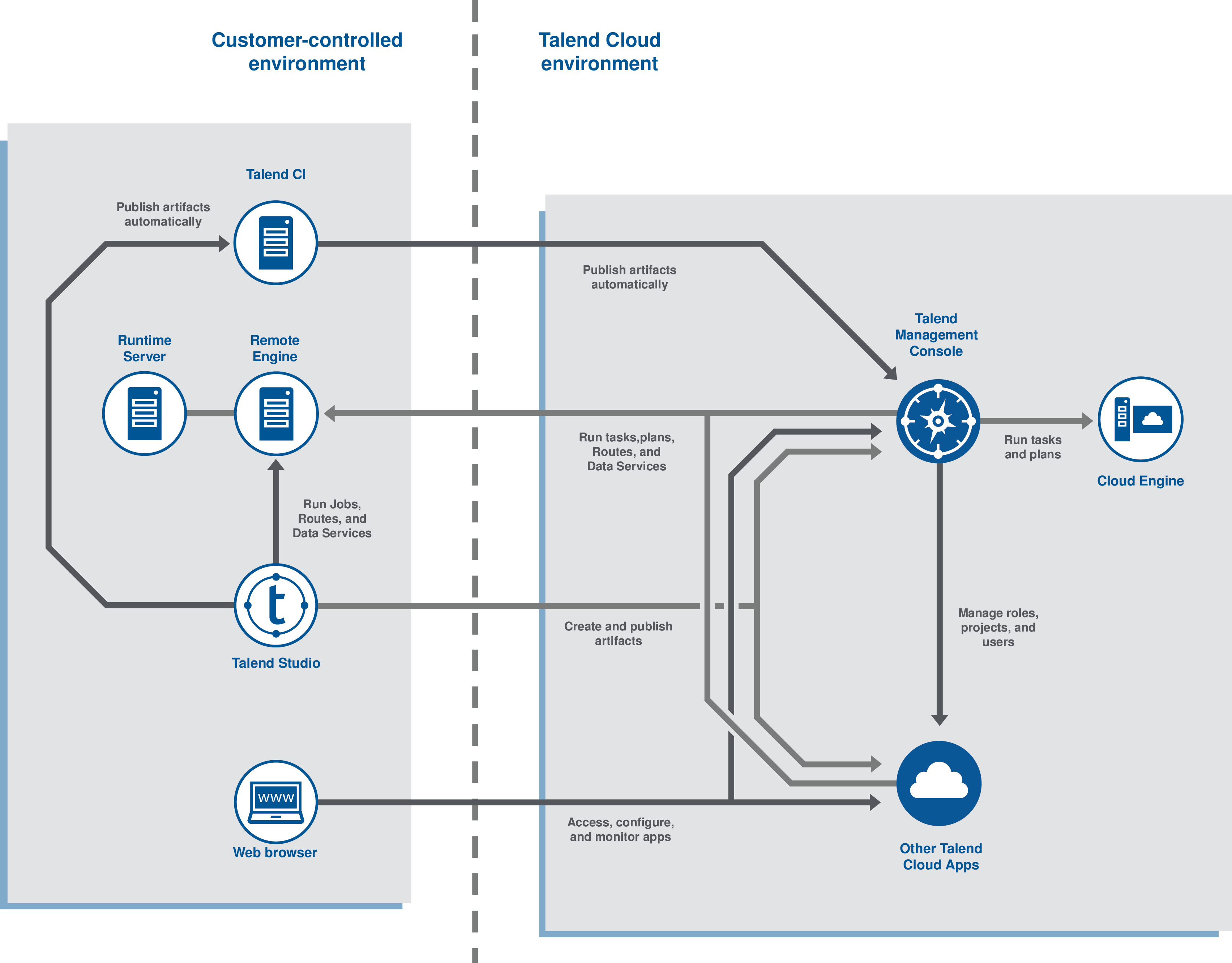 Talend Management Console architecture diagram with Talend Studio.