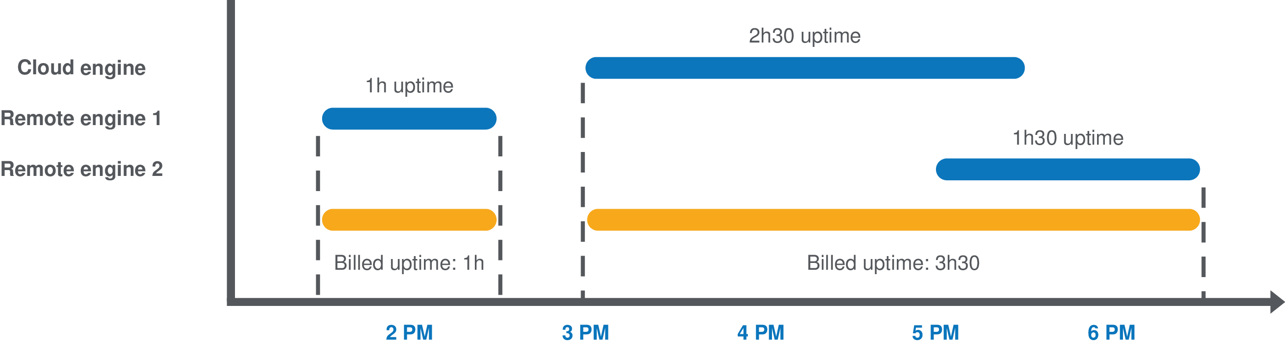 Diagram showing how the account usage is billed.