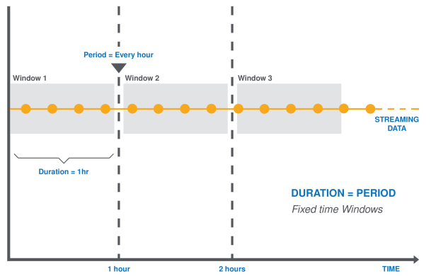 Graphical representation of fixed-time windows.