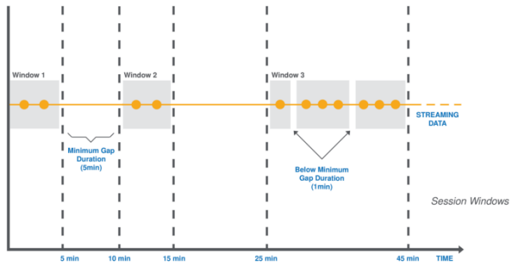 Graphical representation of session windows.