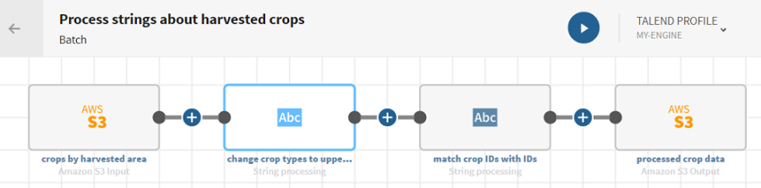 A pipeline with an S3 source, two Strings processors, and an S3 destination.