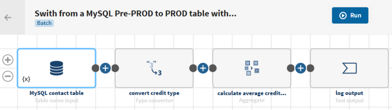 A pipeline shows a MySQL dataset with a context variable as the pipeline source, a Type converter and an Aggregate processor, and a Test dataset as the pipeline destination.