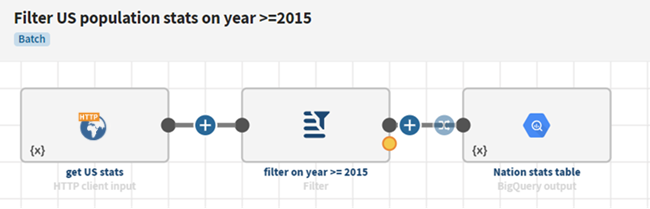 A pipeline shows an HTTP client dataset with a context variable as the pipeline source, a Filter processor, and a BigQuery dataset with a context variable as the pipeline destination.