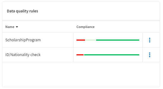 Data quality rules tile showing two rules with compliance bars.