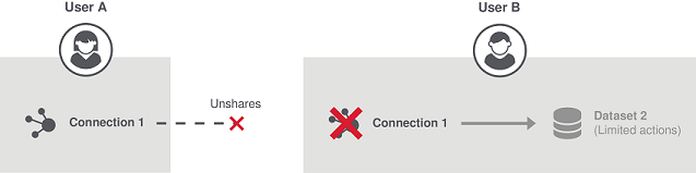 The Connection 1 is unshared by User A.