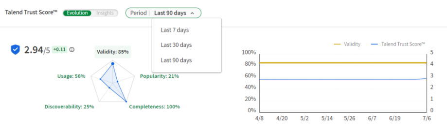 The Talend Trust Score™ shows data related to the last 90 days.