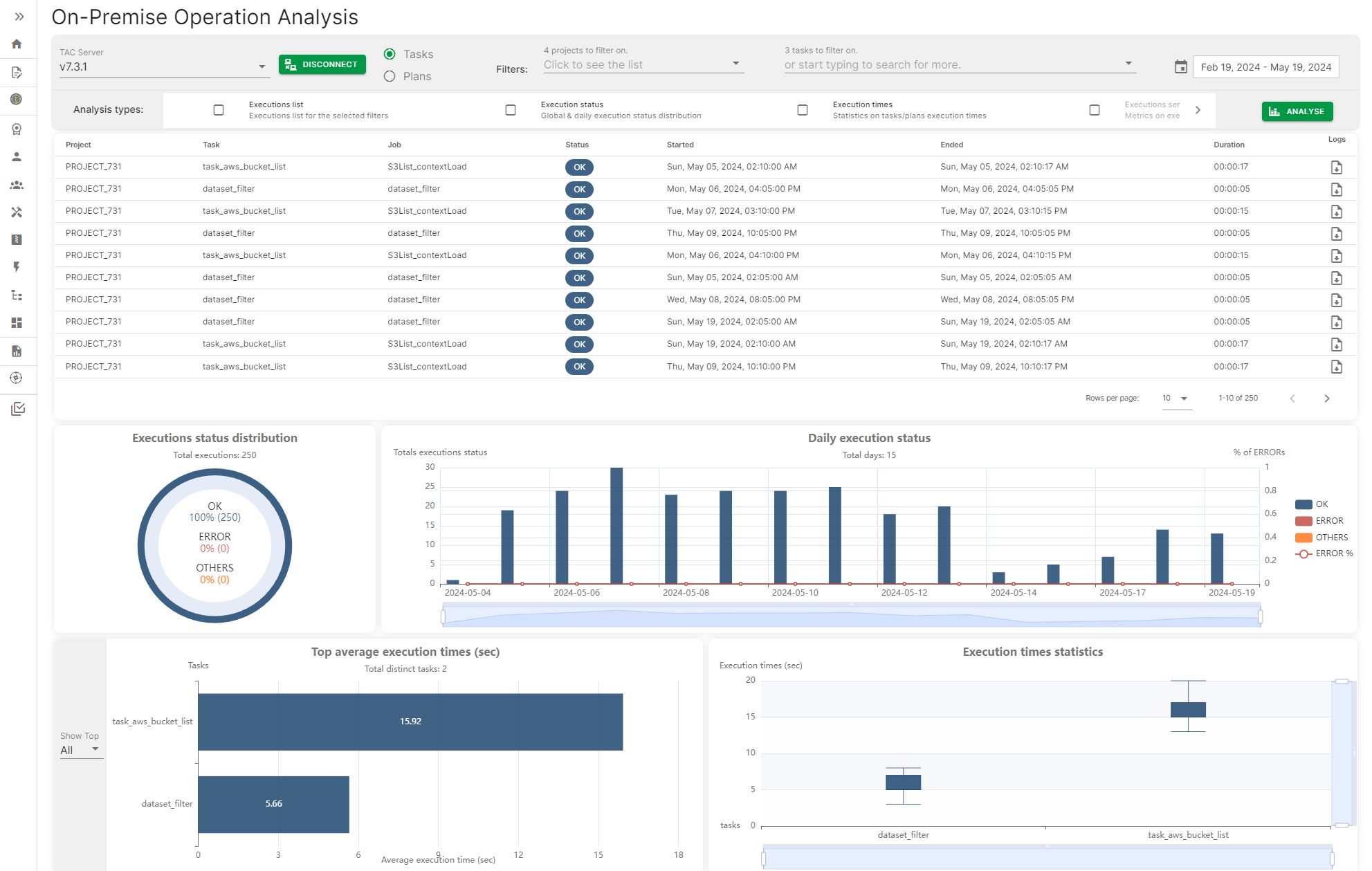 On-premises Operation Analysis page with some metrics