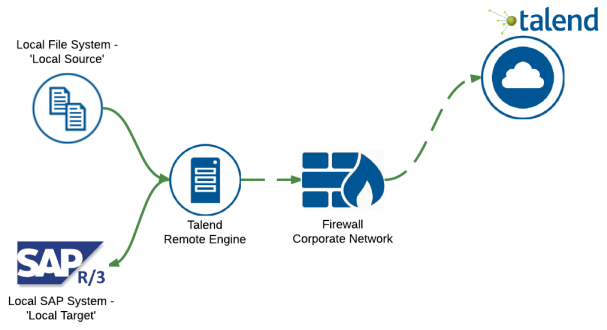 Diagram of data transfer from local to local.