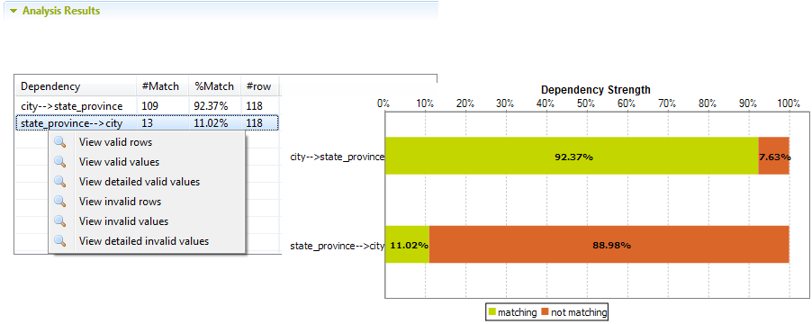 Graphs showing the results of the functional dependency analysis.