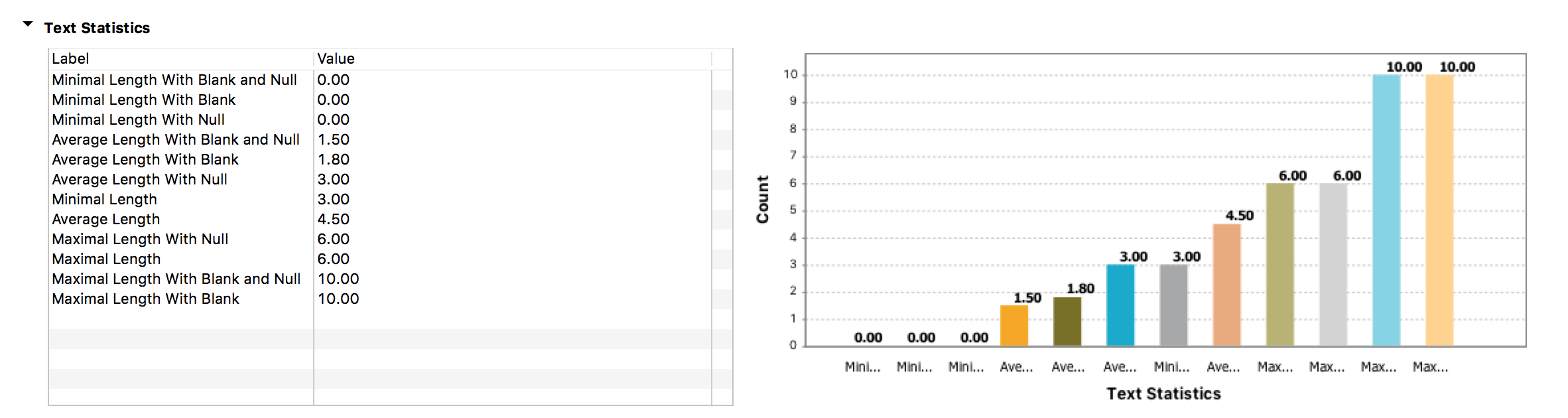 Table and graphical results of the Text Statistics indicator.