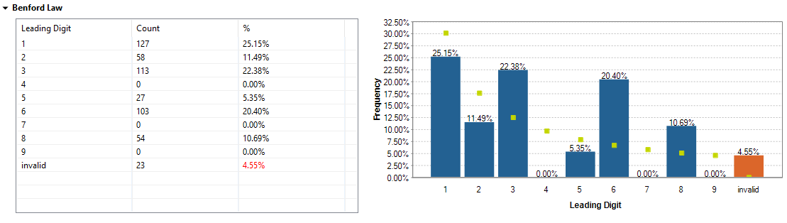 Graphical results in the Benford Law section.