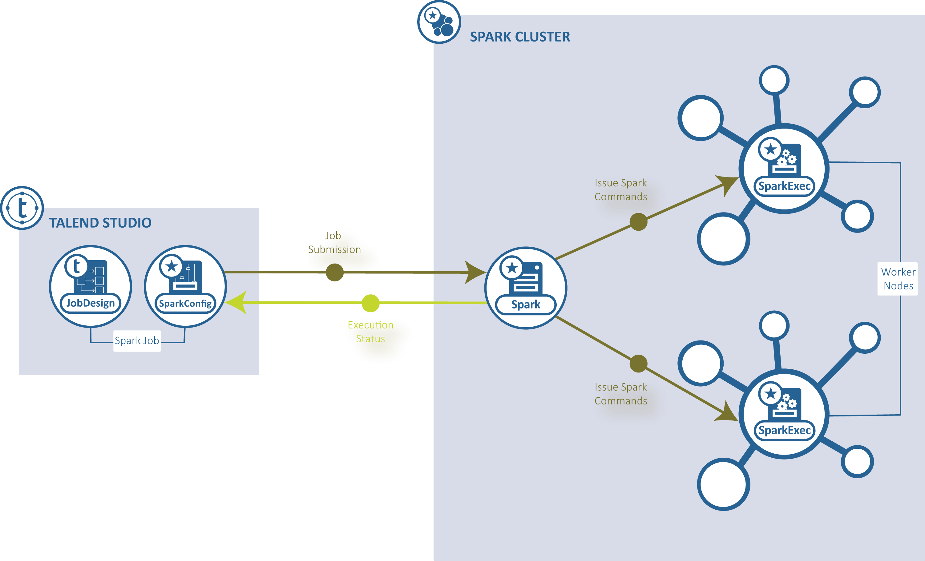 Schema illustrating the Spark Standalone mode in Talend Studio.