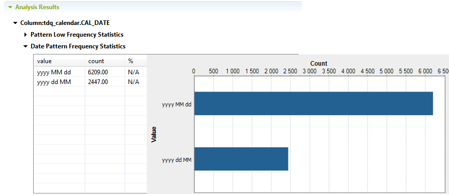 Table and graphic for Date Pattern Frequency Statistics.