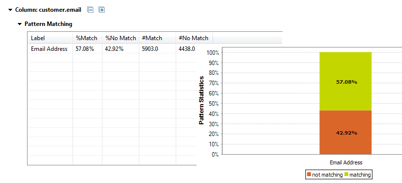 Graphic showing the non-matching and matching percentage against the SQL pattern or the regex.