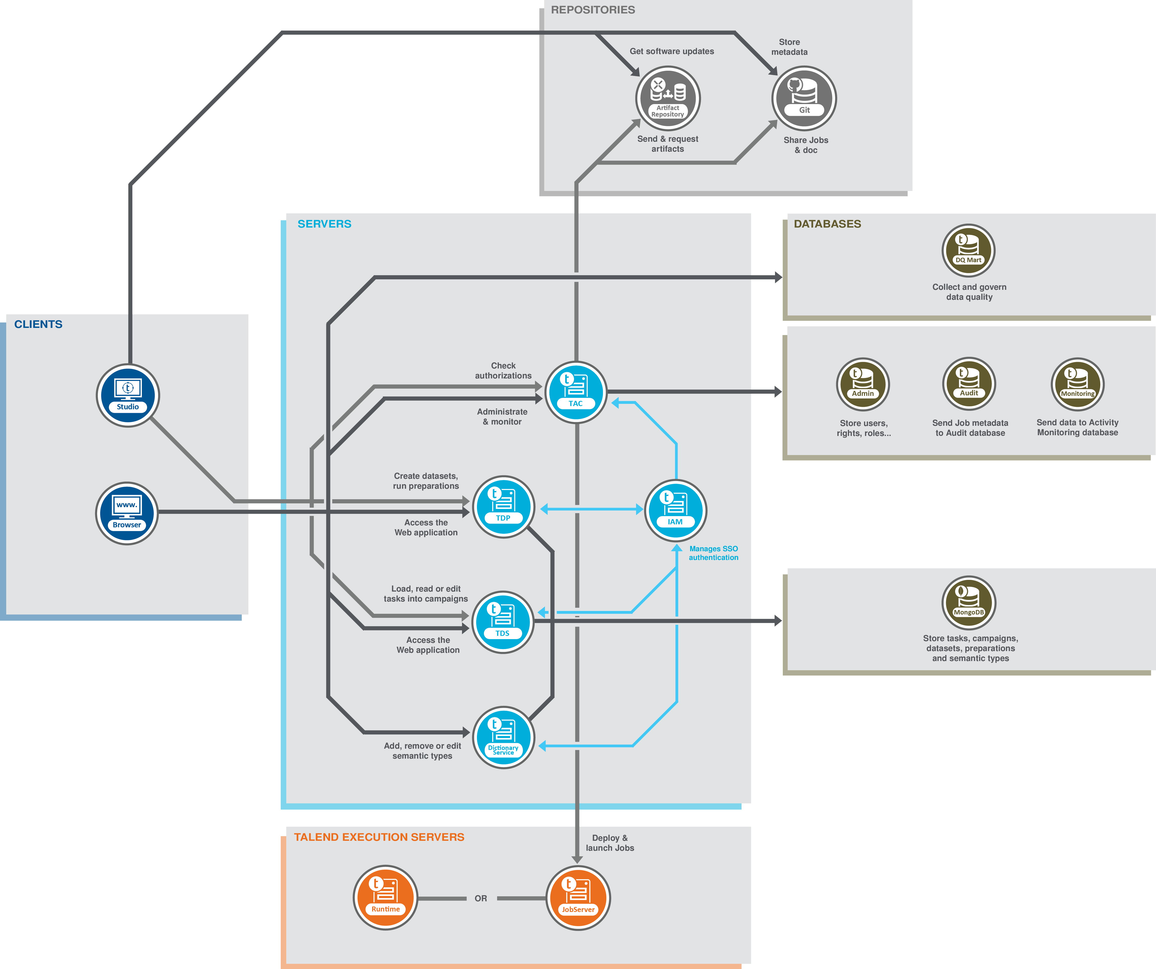 Talend Data Integration and Data Quality functional architecture