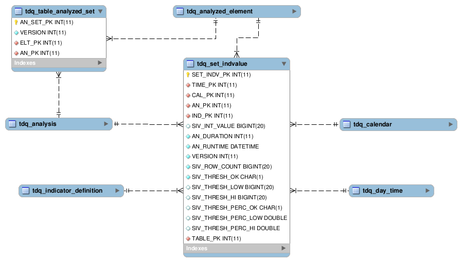 Analyses of a set of columns.