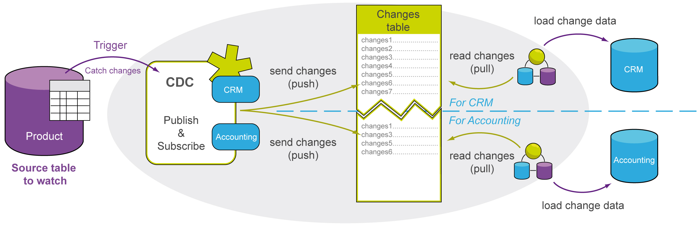 Basic architecture of a CDC environment in Trigger mode.