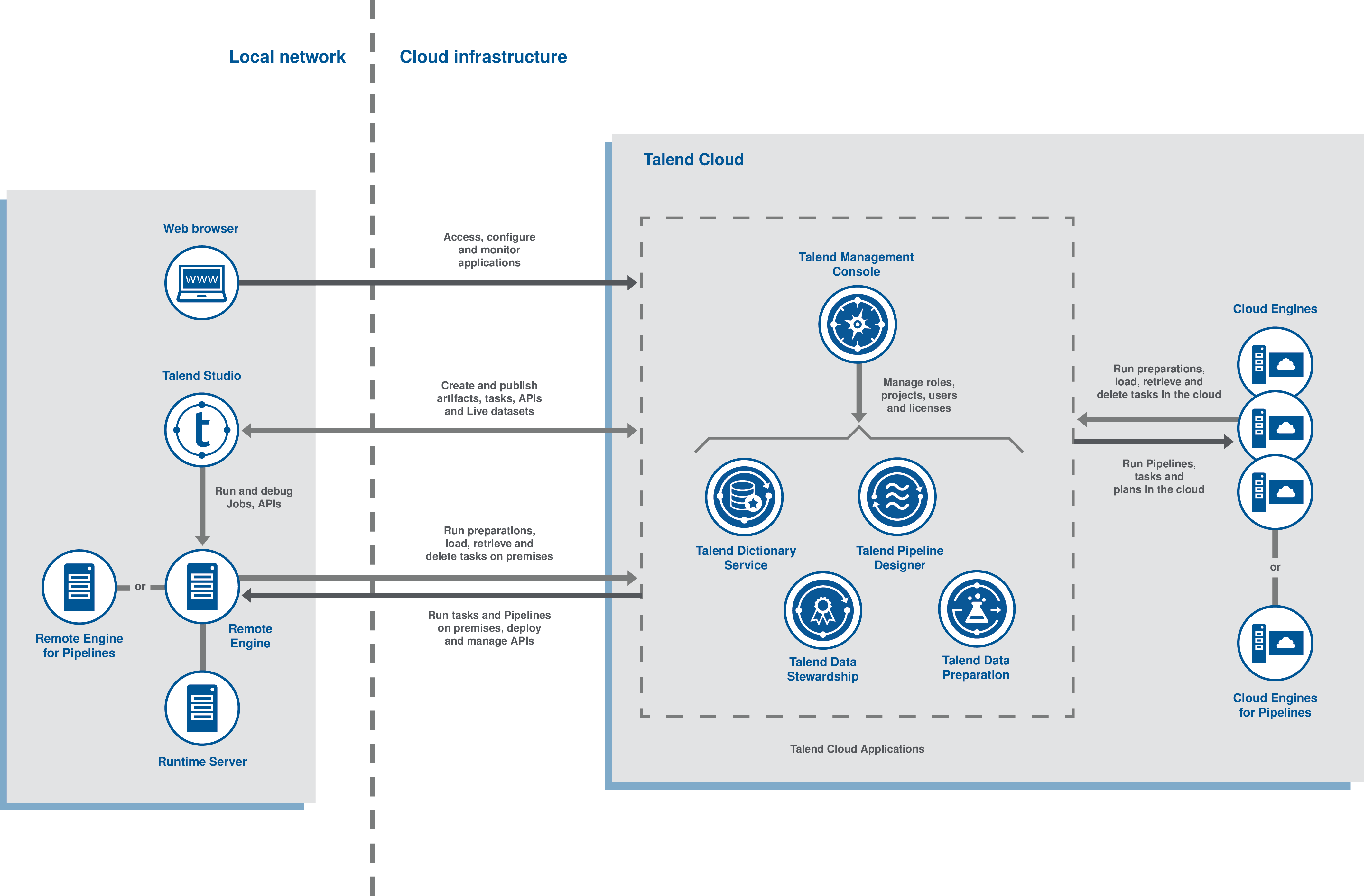 Functional architecture of Talend Cloud Big Data Platform and Talend Cloud Data Management Platform.