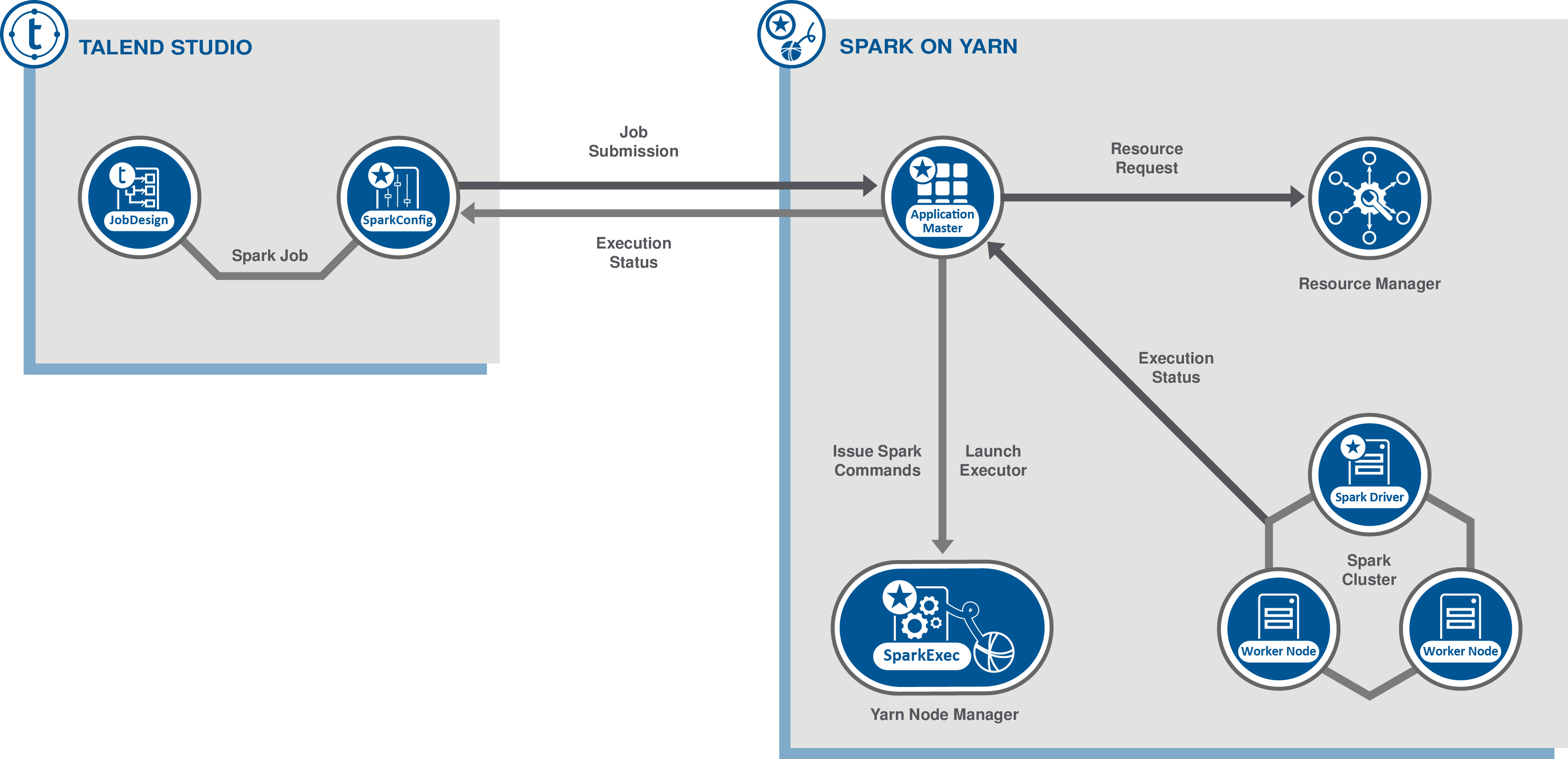 Schema illustrating the Spark YARN cluster mode in Talend Studio.