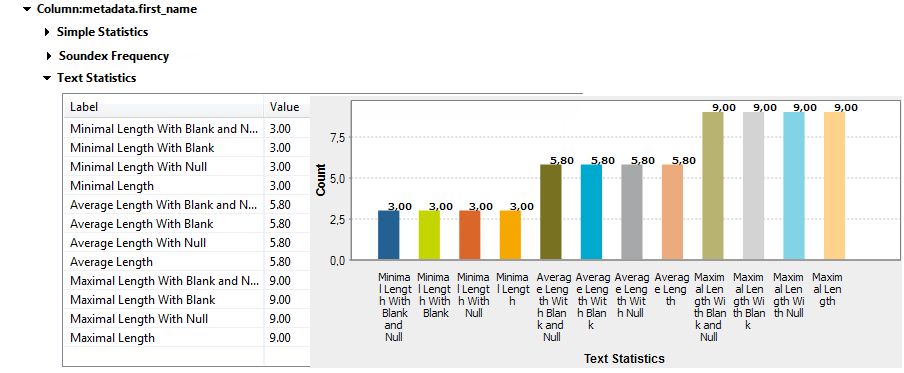 Table and graphic showing the results of the Text Statistics indicator.