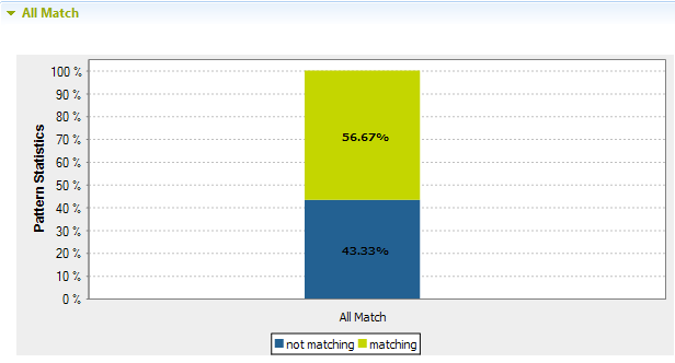 Graphical results showing the matching and non-matching values against the patterns in the All Match section.