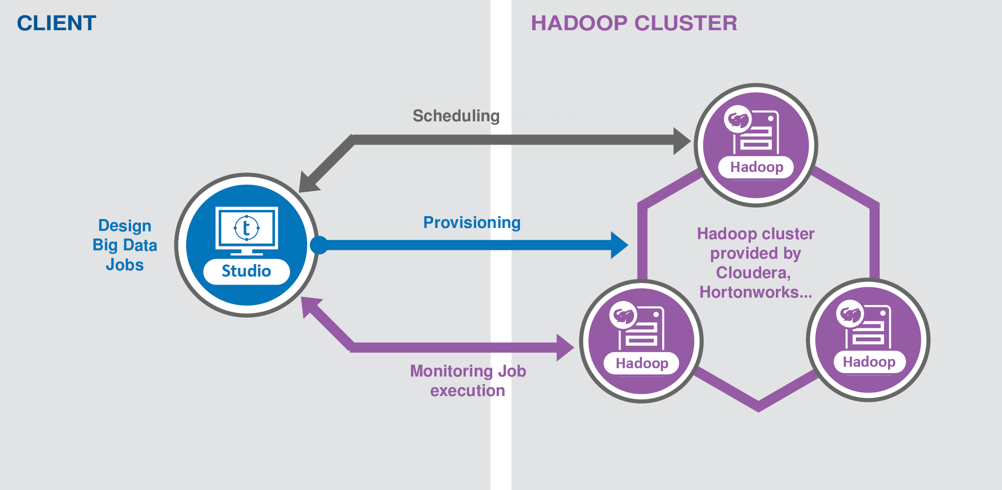 Big Data functional architecture