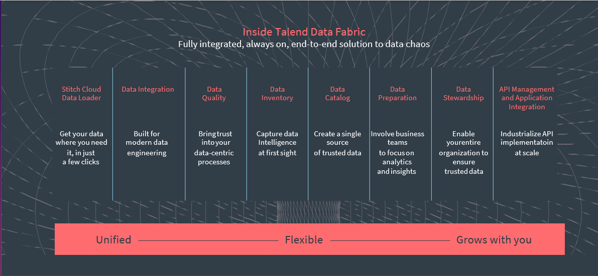 Talend Cloud Data Fabric diagram.