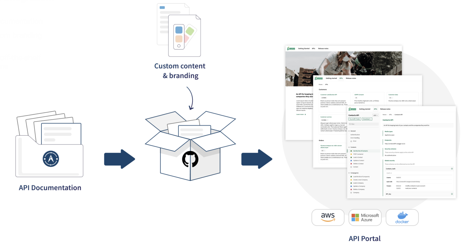 Une documentation d'API générée depuis Talend Cloud API Designer peut être packagée avec du contenu personnalisé et des ressources relatives à la marque dans GitHub et être publiée en tant que portail d'API personnalisé.