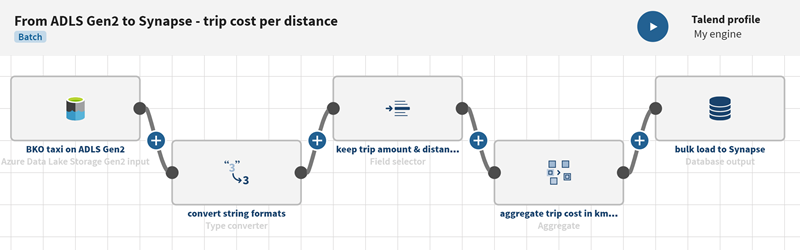 Exemple de pipeline créé en suivant les instructions ci-dessous.