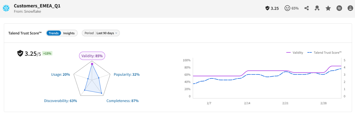 Tuile du Talend Trust Score™ depuis la vue d'ensemble du jeu de données.