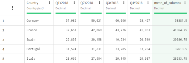 Jeu de données listant le nombre de ventes par pays et par trimestre, avec la colonne Mean of columns (Moyenne des colonnes) sélectionnée.