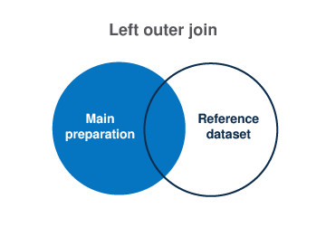 Diagramme de la jointure externe gauche.