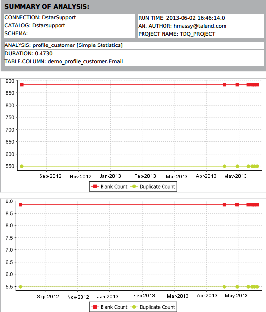 Diagrammes relatifs aux indicateurs de statistiques simples.