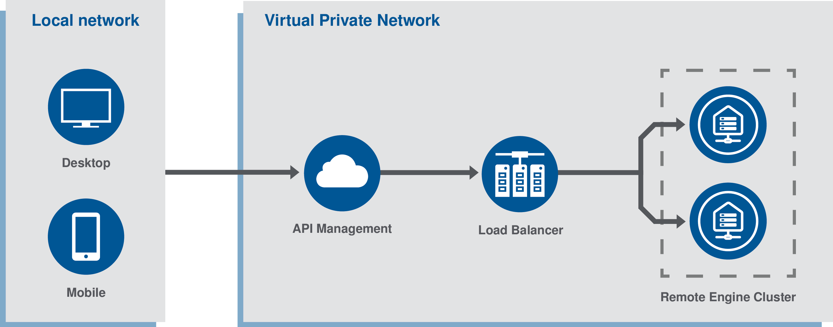 Diagramme présentant le déploiement et la gestion d'une API REST avec Azure.