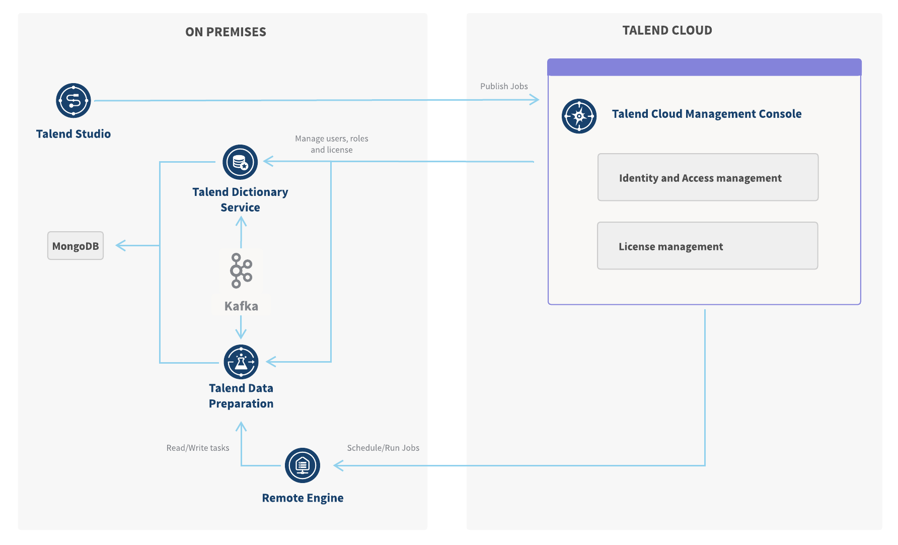 Le diagramme comporte deux sections : on-premises et Talend Cloud. Dans la section on-premises, Talend Remote Engine reçoit des instructions de planification d'exécution de Jobs de Talend Management Console et lit et écrit les tâches dans Talend Data Preparation. Talend Data Preparation communique avec Talend Dictionary Service à l'aide de Kafka. Dans la section Talend Cloud, les personnes utilisant Talend Data Preparation, les rôles et les licences sont géré·es depuis Talend Management Console.