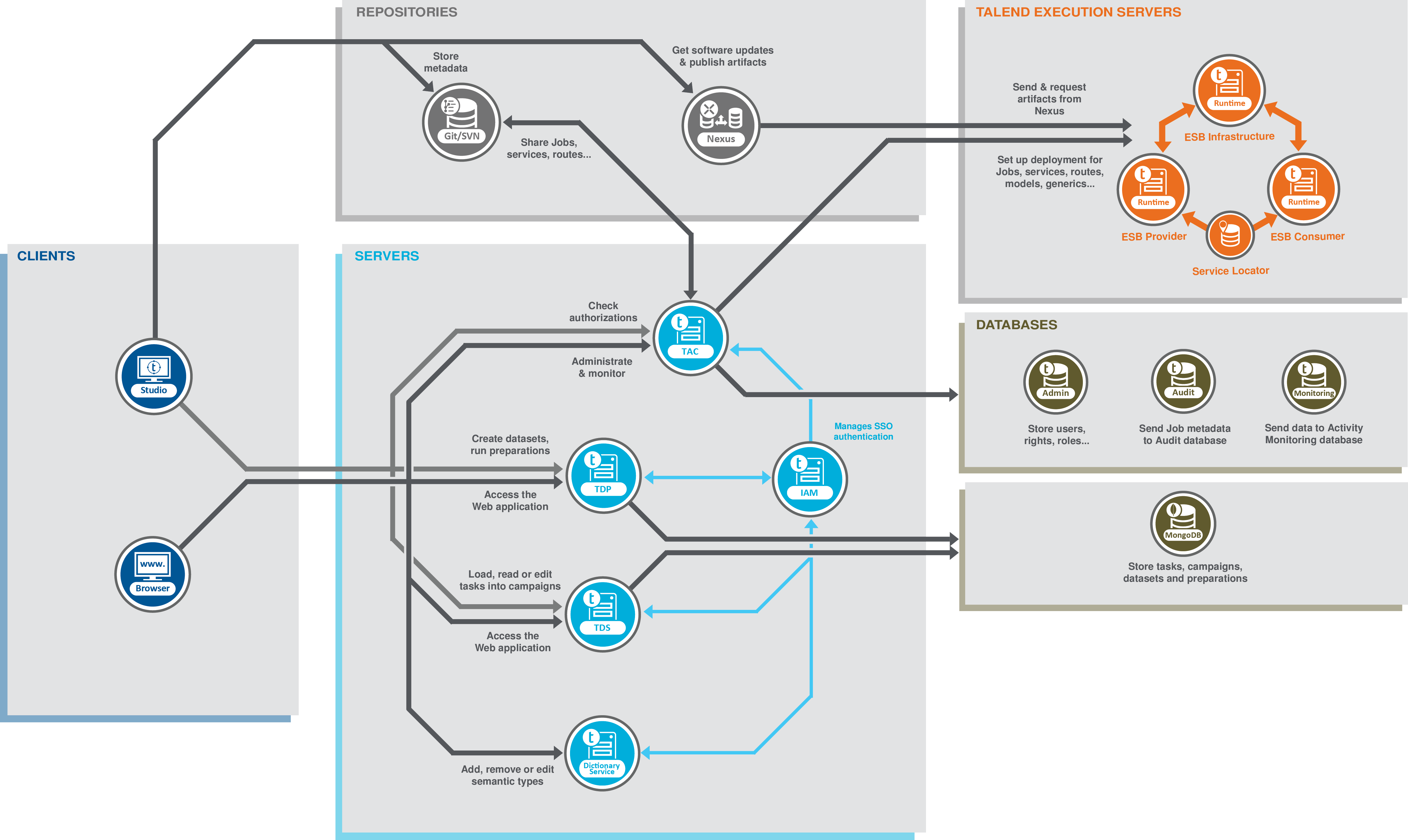 Diagramme d'architecture de Talend ESB.