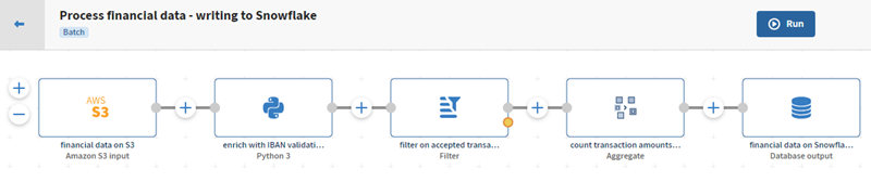 Un pipeline avec une source S3, un processeur Python 3, un processeur Filter, un processeur Aggregate et une destination Snowflake.