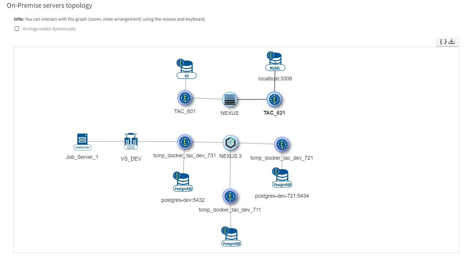 Exemple de graphique de la topologie des serveurs on-premises.